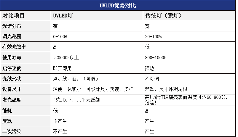 uvled固化與汞燈區(qū)別.png